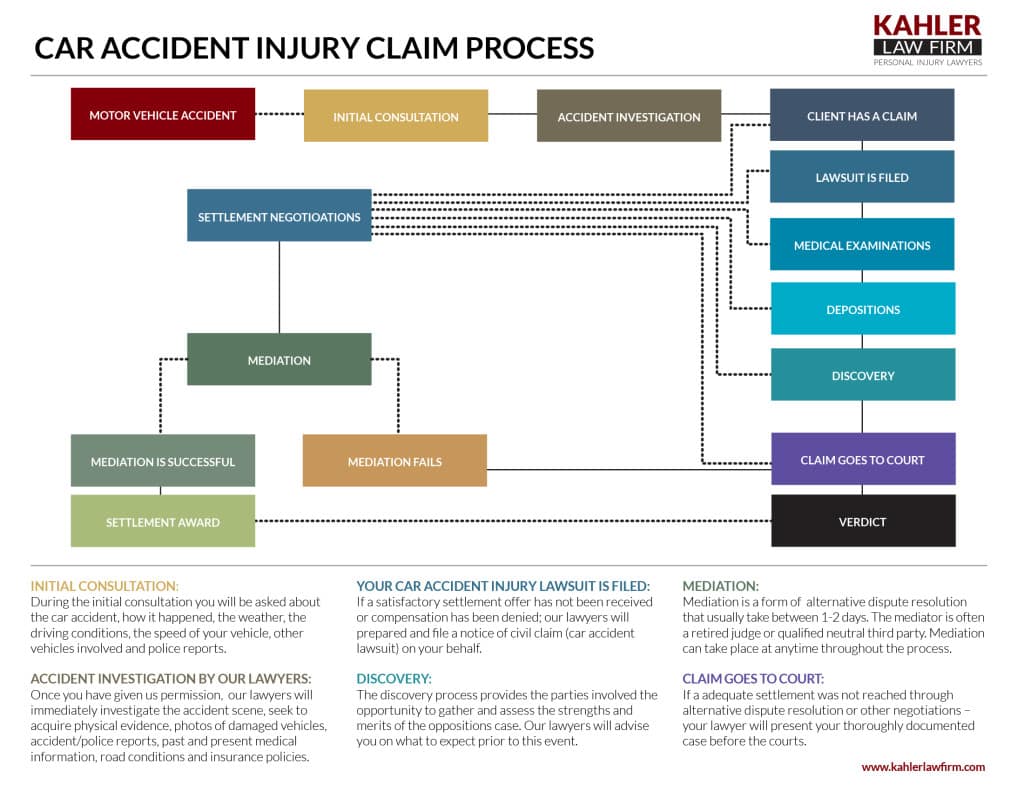 Car Accident Injury Claim Process Chart