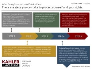 Steps after being involved in a car accident chart