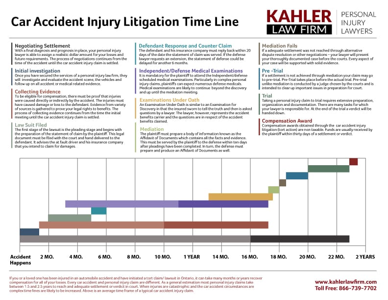 car accident injury lawsuit - timeline
