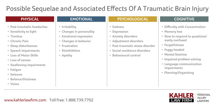 Effects of s traumatic brain injury